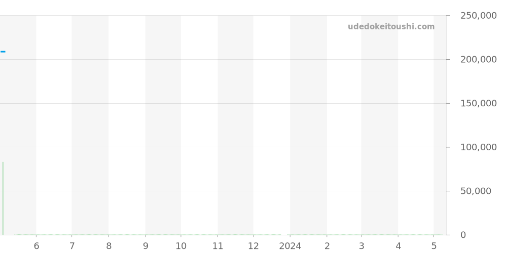 CAR2111-3 - タグホイヤー カレラ 価格・相場チャート(平均値, 1年)