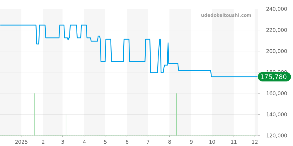 CAR2111-3 - タグホイヤー カレラ 価格・相場チャート(平均値, 1年)