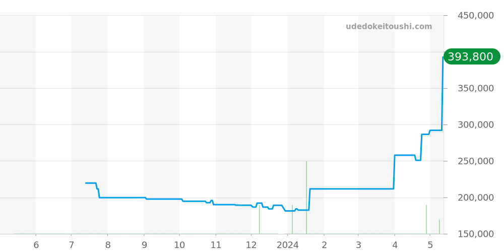 CAR2111.BA0720 - タグホイヤー カレラ 価格・相場チャート(平均値, 1年)