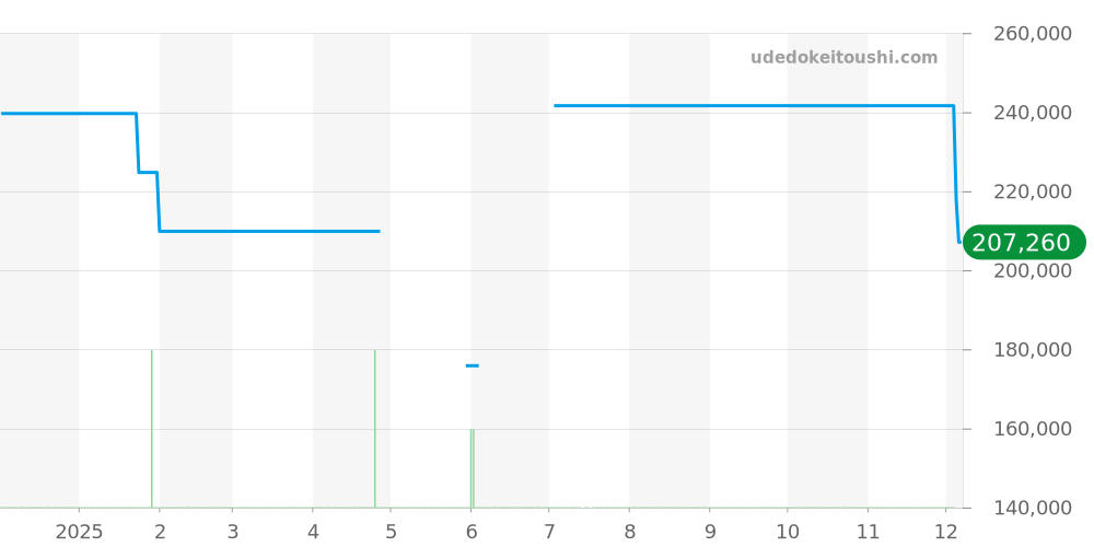 CAR2111.BA0720 - タグホイヤー カレラ 価格・相場チャート(平均値, 1年)