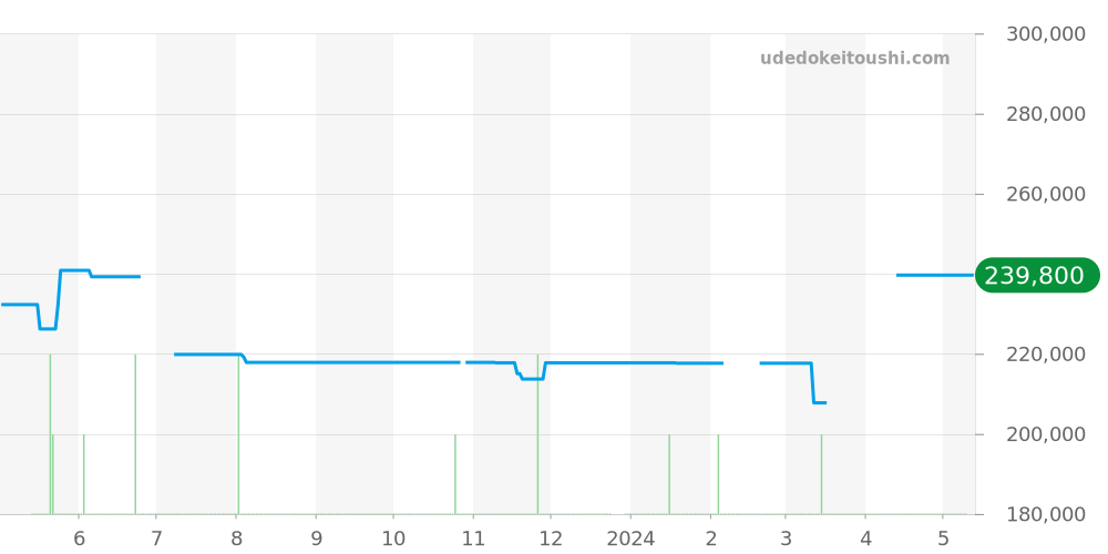CAR2111.BA0724 - タグホイヤー カレラ 価格・相場チャート(平均値, 1年)