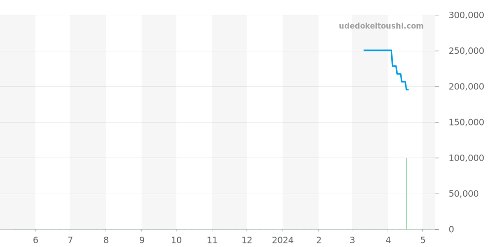 CAR2111.FC6291 - タグホイヤー カレラ 価格・相場チャート(平均値, 1年)