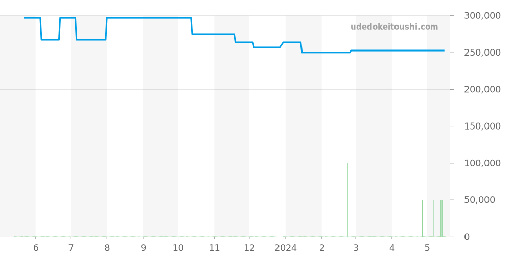 CAR2112-1 - タグホイヤー カレラ 価格・相場チャート(平均値, 1年)
