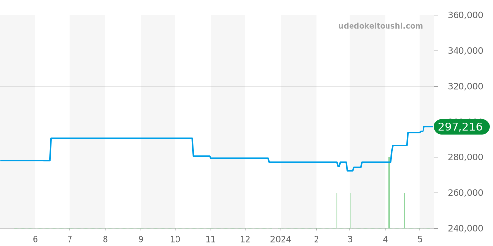 CAR2112.FC6267 - タグホイヤー カレラ 価格・相場チャート(平均値, 1年)