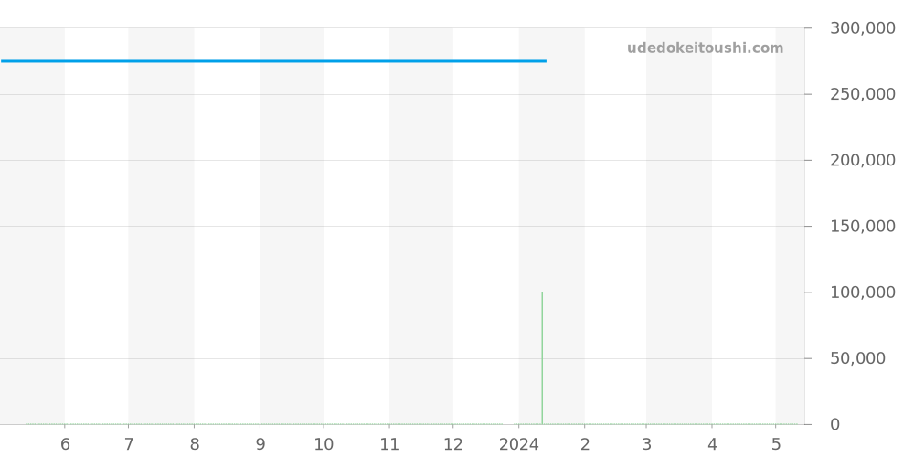CAR2114.FC6292 - タグホイヤー カレラ 価格・相場チャート(平均値, 1年)