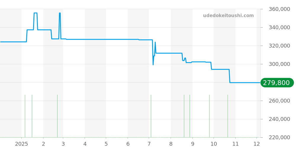 CAR211B.BA0724 - タグホイヤー カレラ 価格・相場チャート(平均値, 1年)