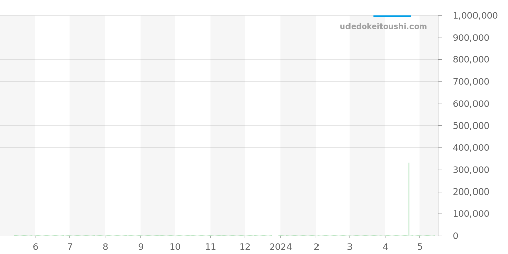 CAR2141.FC8182 - タグホイヤー カレラ 価格・相場チャート(平均値, 1年)