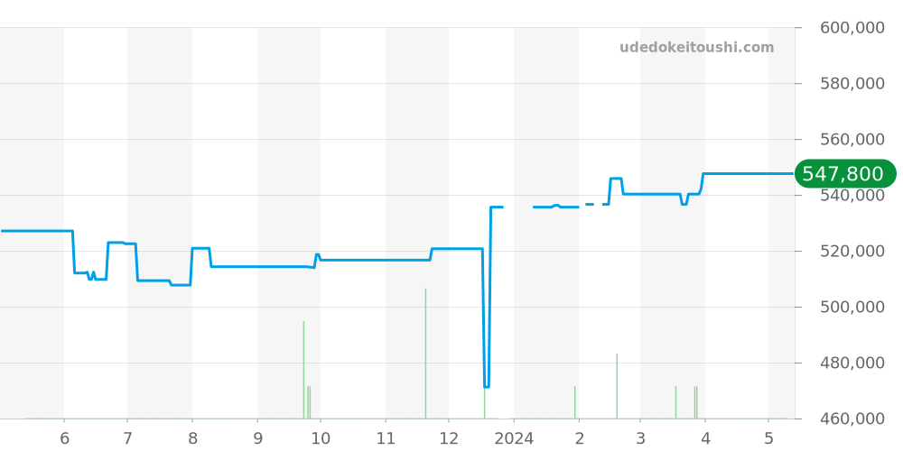 CAR221A.FC6353 - タグホイヤー カレラ 価格・相場チャート(平均値, 1年)