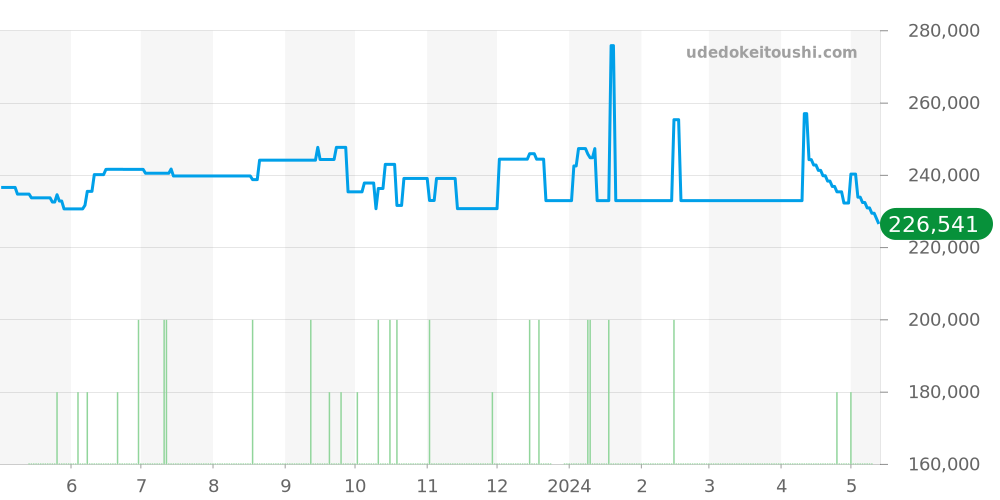 CAR2A10.BA0799 - タグホイヤー カレラ 価格・相場チャート(平均値, 1年)