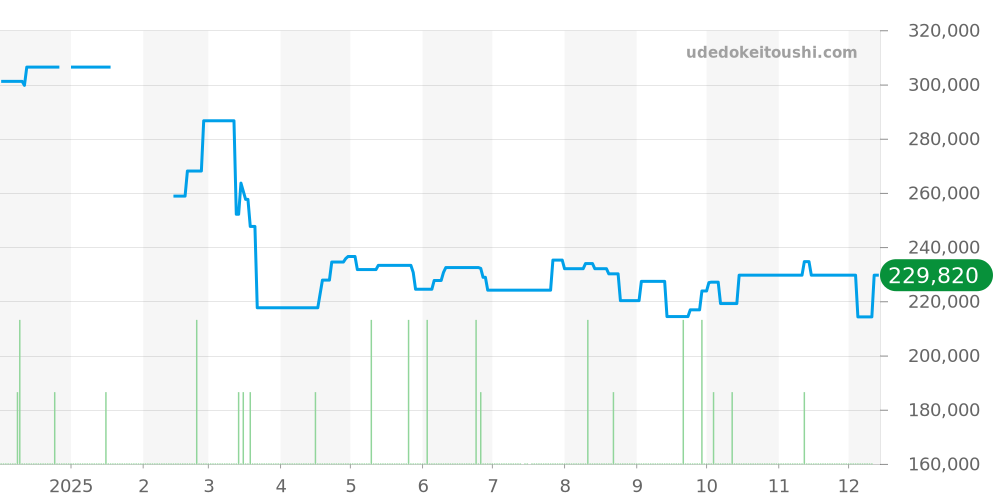 CAR2A10.BA0799 - タグホイヤー カレラ 価格・相場チャート(平均値, 1年)
