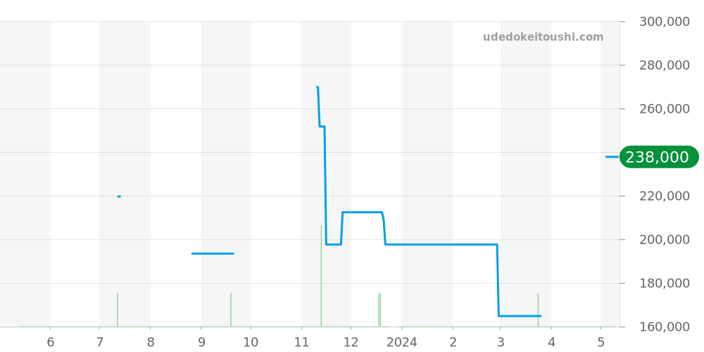 CAR2A10.FC6235 - タグホイヤー カレラ 価格・相場チャート(平均値, 1年)