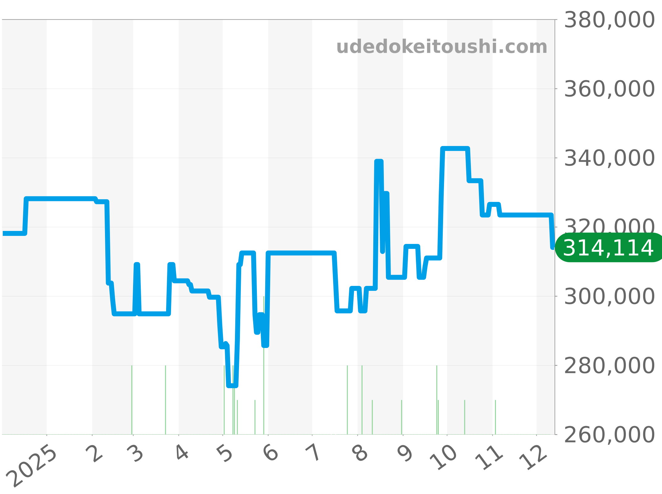 CAR2A11.BA0799 チャート（過去1年）