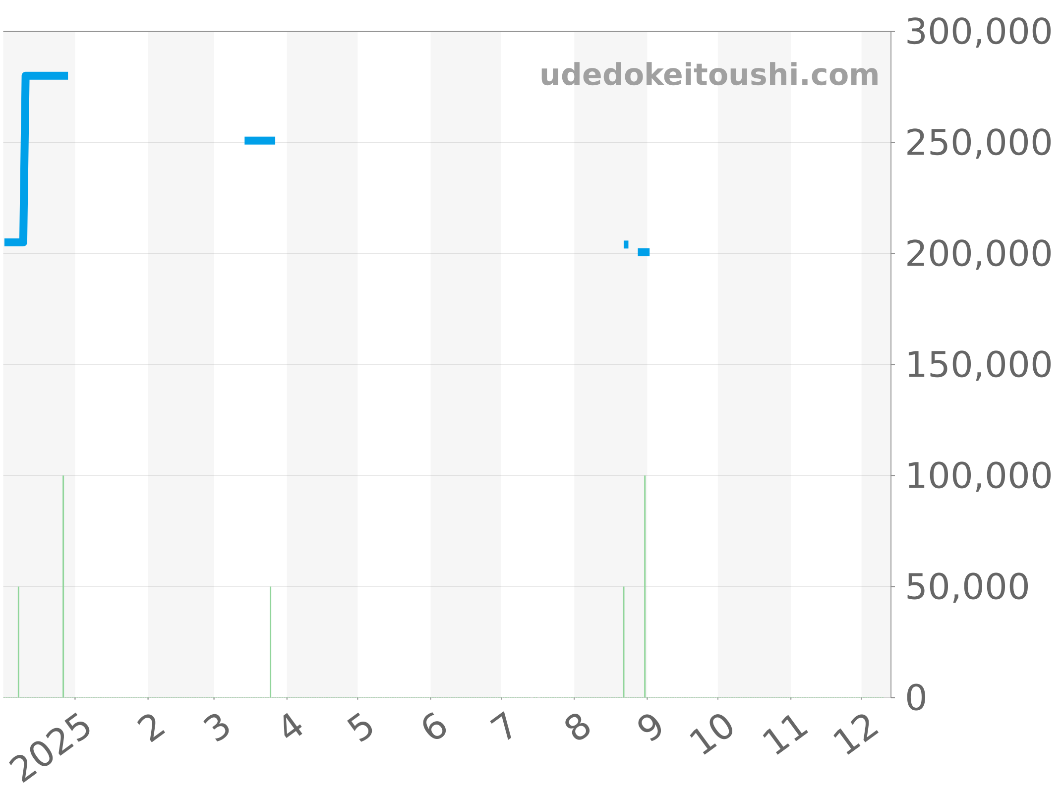 CAR2A11.FC6313 チャート（過去1年）