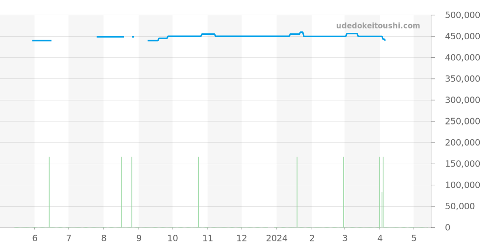 CAR2A1L.BA0688 - タグホイヤー カレラ 価格・相場チャート(平均値, 1年)