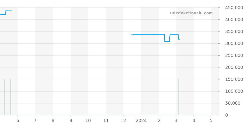 CAR2A1N.FT6100 - タグホイヤー カレラ 価格・相場チャート(平均値, 1年)