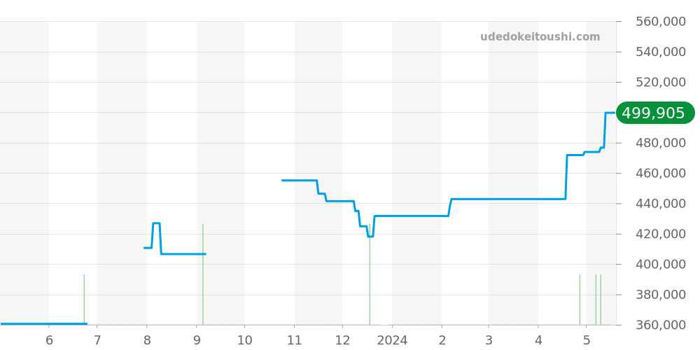 CAR2A1T-0 - タグホイヤー カレラ 価格・相場チャート(平均値, 1年)