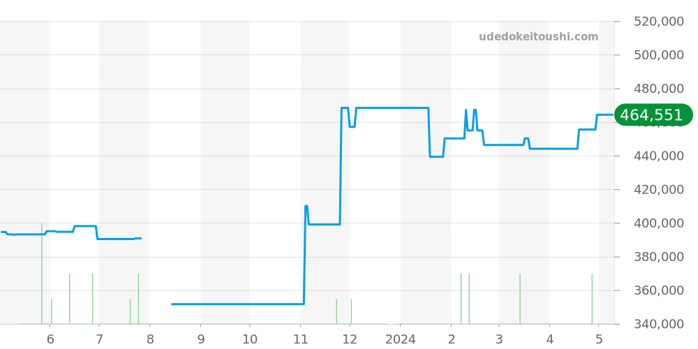 CAR2A1T.FT6052 - タグホイヤー カレラ 価格・相場チャート(平均値, 1年)