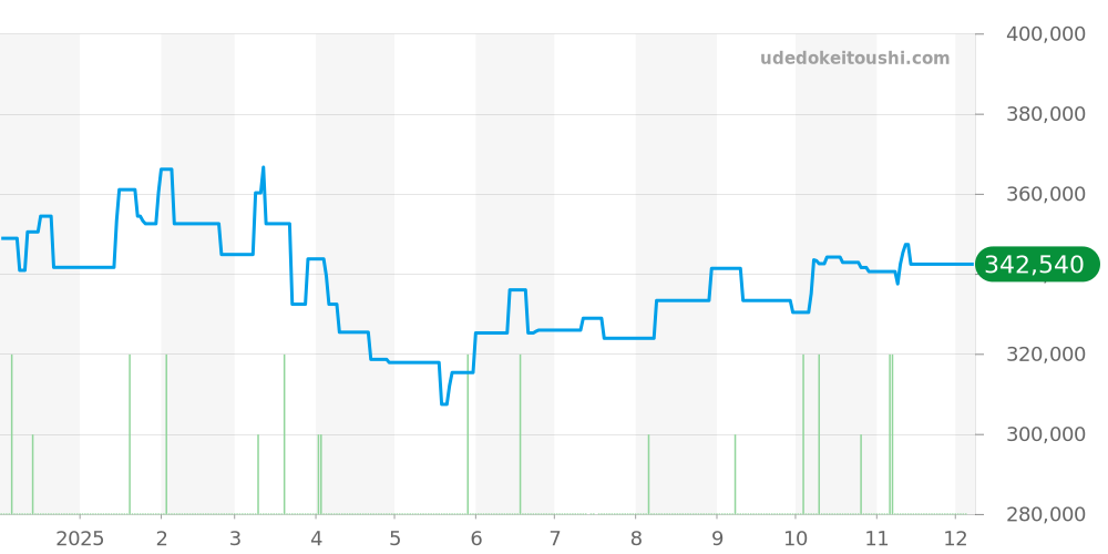 CAR2A1W-0 - タグホイヤー カレラ 価格・相場チャート(平均値, 1年)