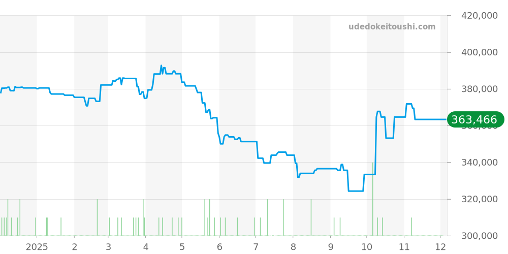 CAR2A1W.BA0703 - タグホイヤー カレラ 価格・相場チャート(平均値, 1年)