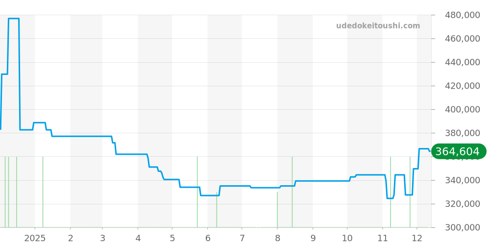 CAR2A1Z-0 - タグホイヤー カレラ 価格・相場チャート(平均値, 1年)