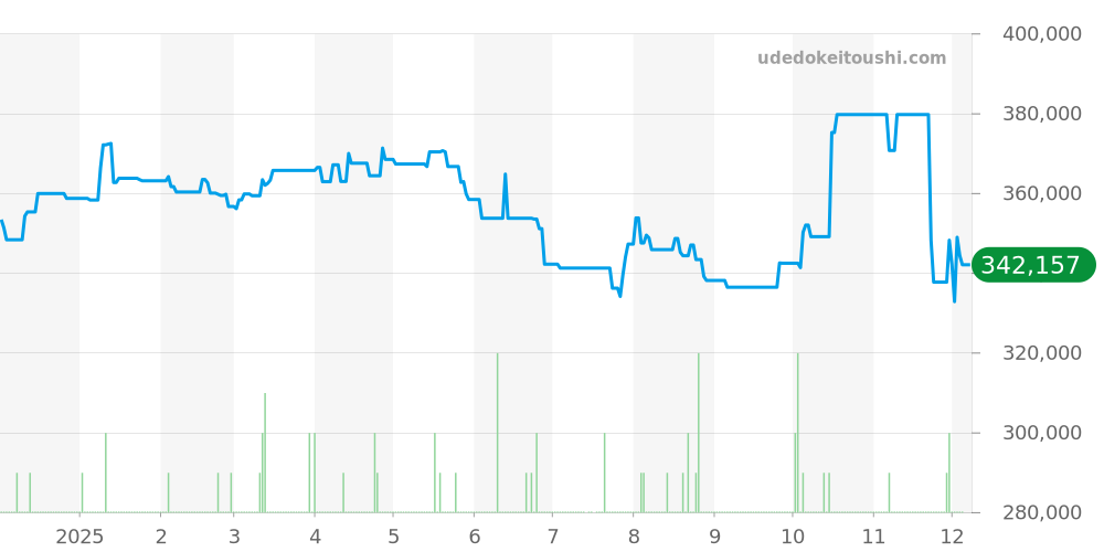 CAR2A1Z.FT6044 - タグホイヤー カレラ 価格・相場チャート(平均値, 1年)