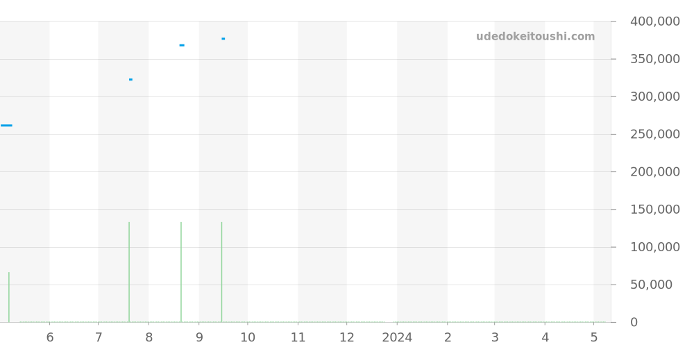 CAR2A1Z.FT6051 - タグホイヤー カレラ 価格・相場チャート(平均値, 1年)