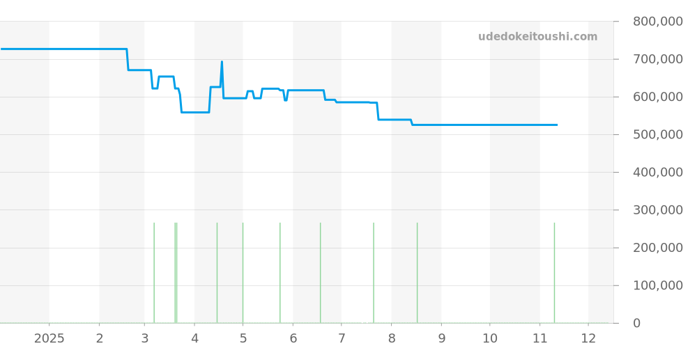 CAR2A5A.FT6044 - タグホイヤー カレラ 価格・相場チャート(平均値, 1年)