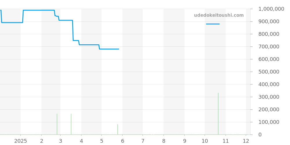CAR2A5B.FT6044 - タグホイヤー カレラ 価格・相場チャート(平均値, 1年)