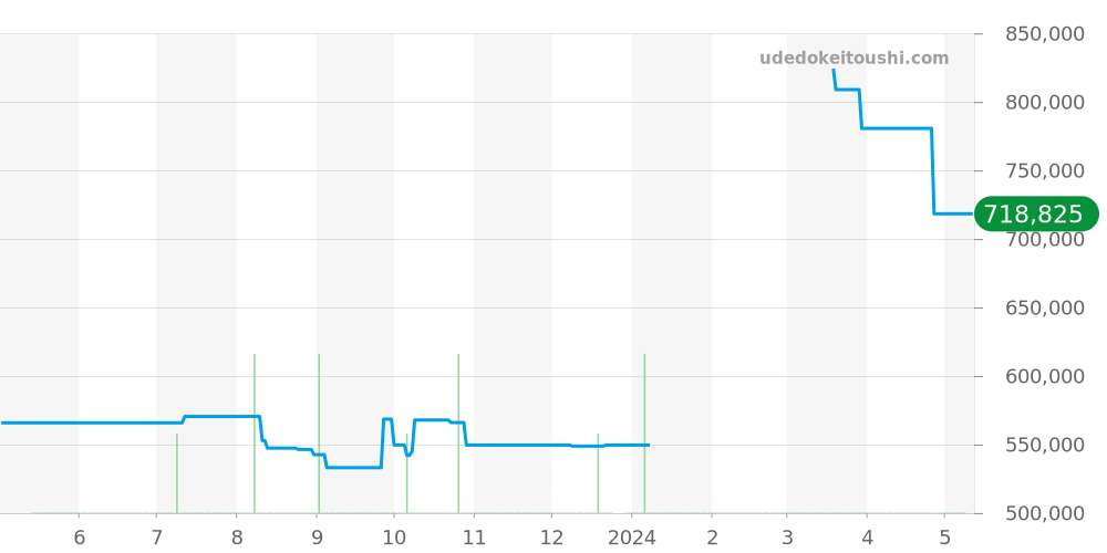 CAR2A5C.FT6125 - タグホイヤー カレラ 価格・相場チャート(平均値, 1年)
