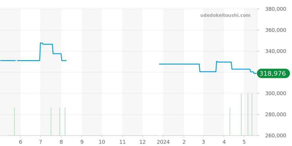 CAR2A80-0 - タグホイヤー カレラ 価格・相場チャート(平均値, 1年)