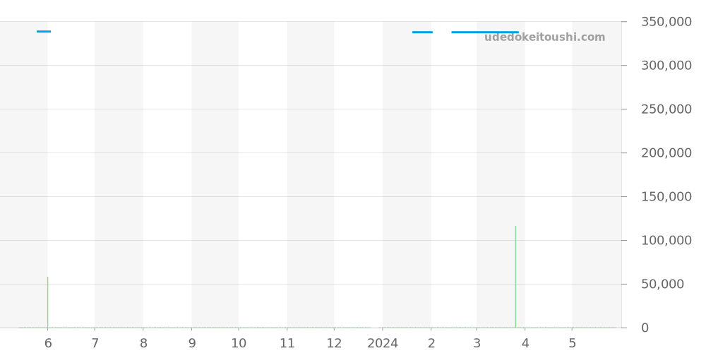 CAR2A83.FT6033 - タグホイヤー カレラ 価格・相場チャート(平均値, 1年)