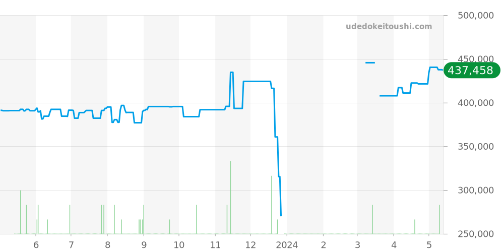 CAR2A8A.BF0707 - タグホイヤー カレラ 価格・相場チャート(平均値, 1年)