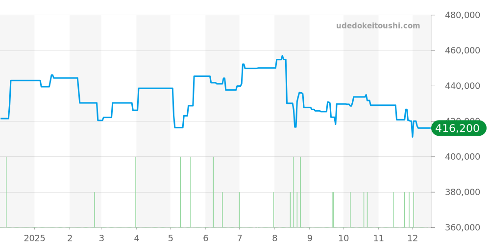 CAR2A8A.BF0707 - タグホイヤー カレラ 価格・相場チャート(平均値, 1年)