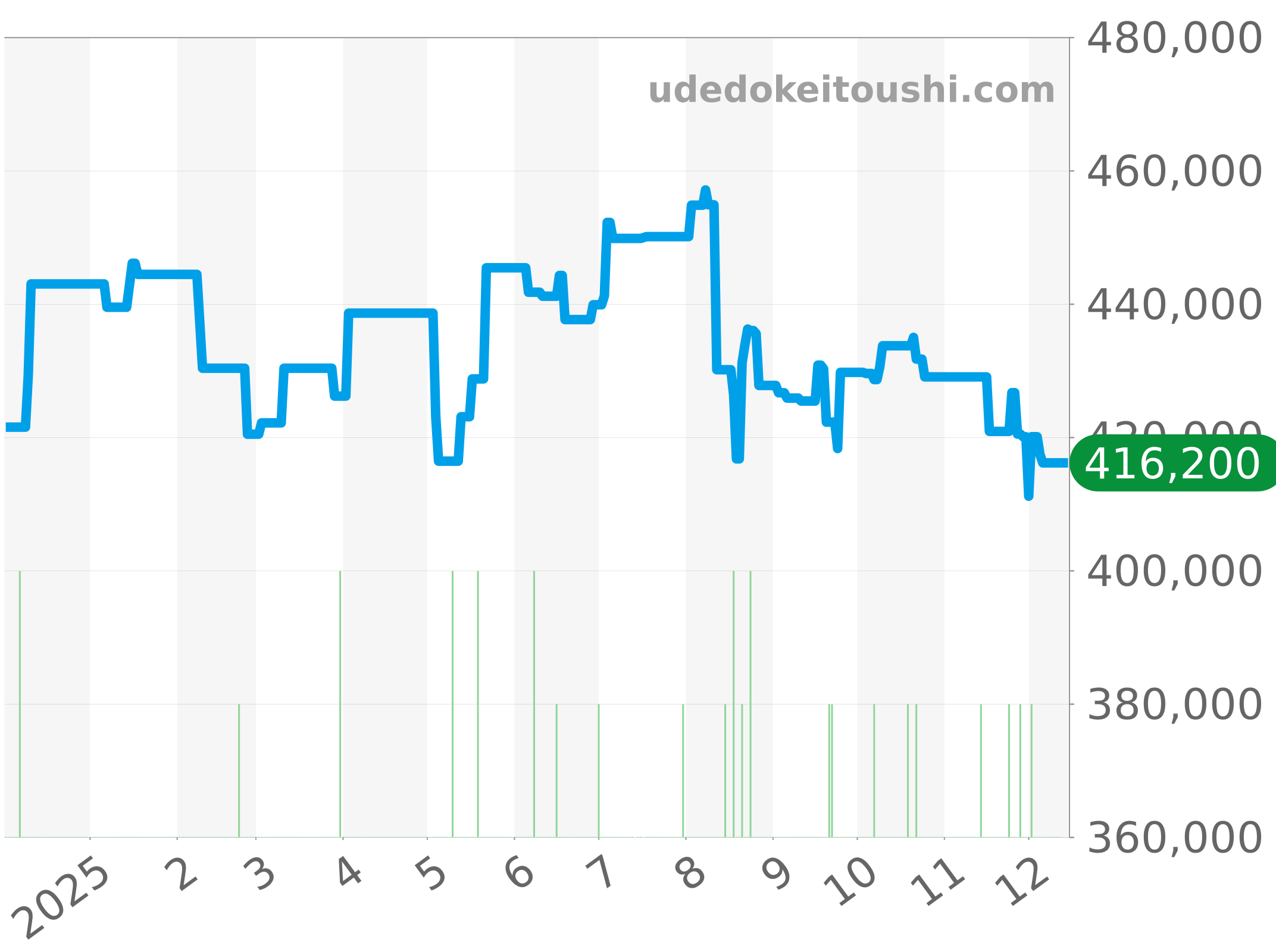 CAR2A8A.BF0707 チャート（過去1年）