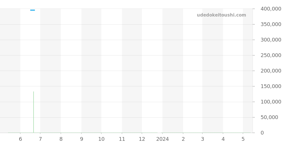 CAR2A8A.FT6072 - タグホイヤー カレラ 価格・相場チャート(平均値, 1年)