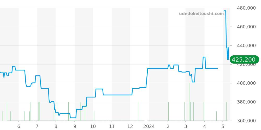 CAR2A90.FT6071 - タグホイヤー カレラ 価格・相場チャート(平均値, 1年)