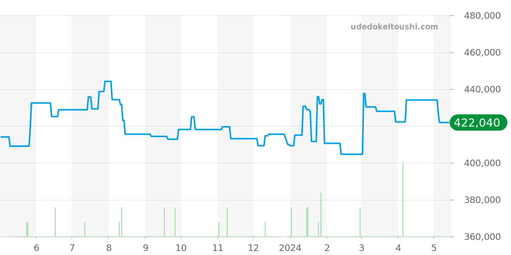 CAR2A91.BH0742 - タグホイヤー カレラ 価格・相場チャート(平均値, 1年)