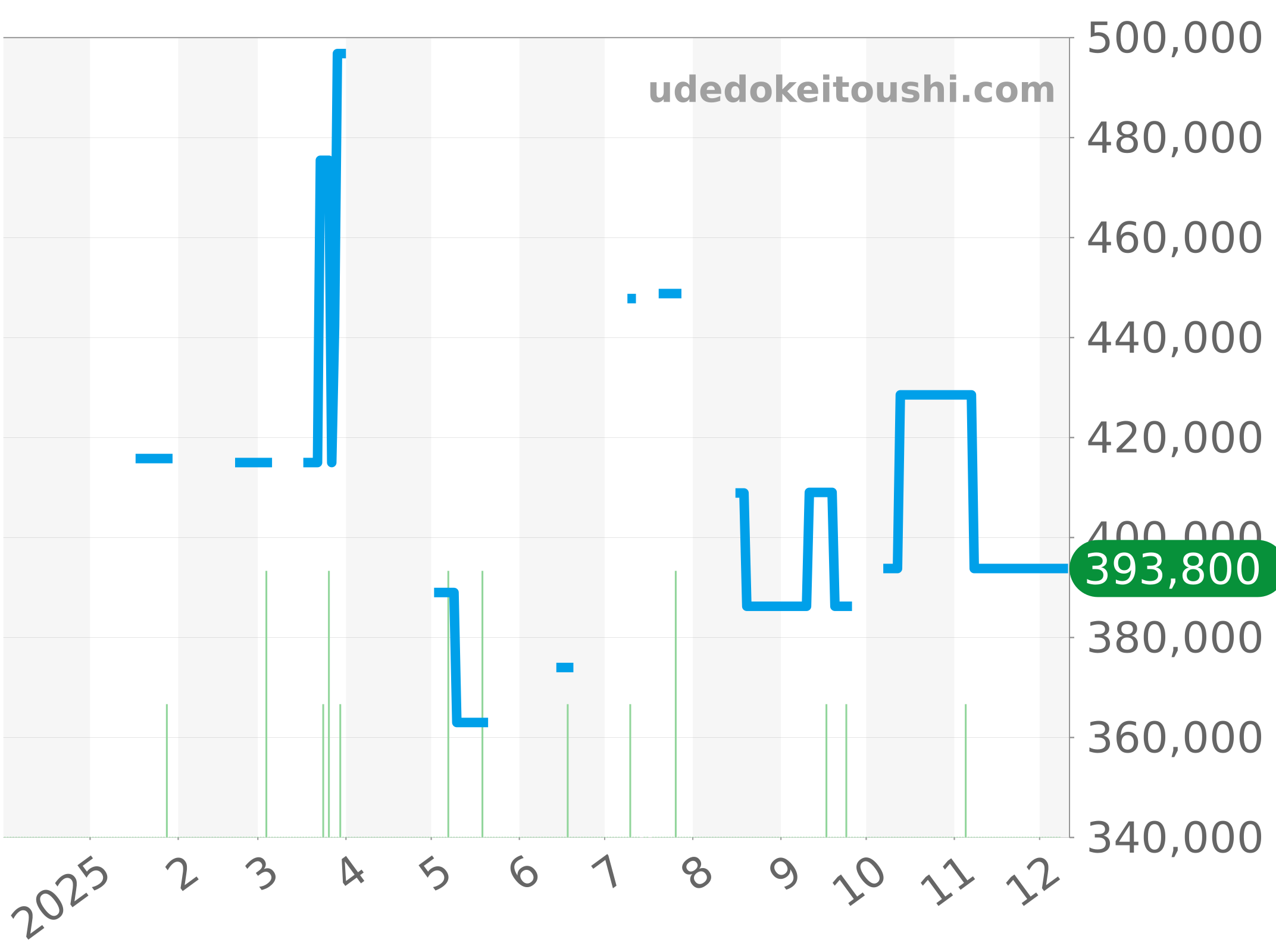 CAR2A91.BH0742 チャート（過去1年）