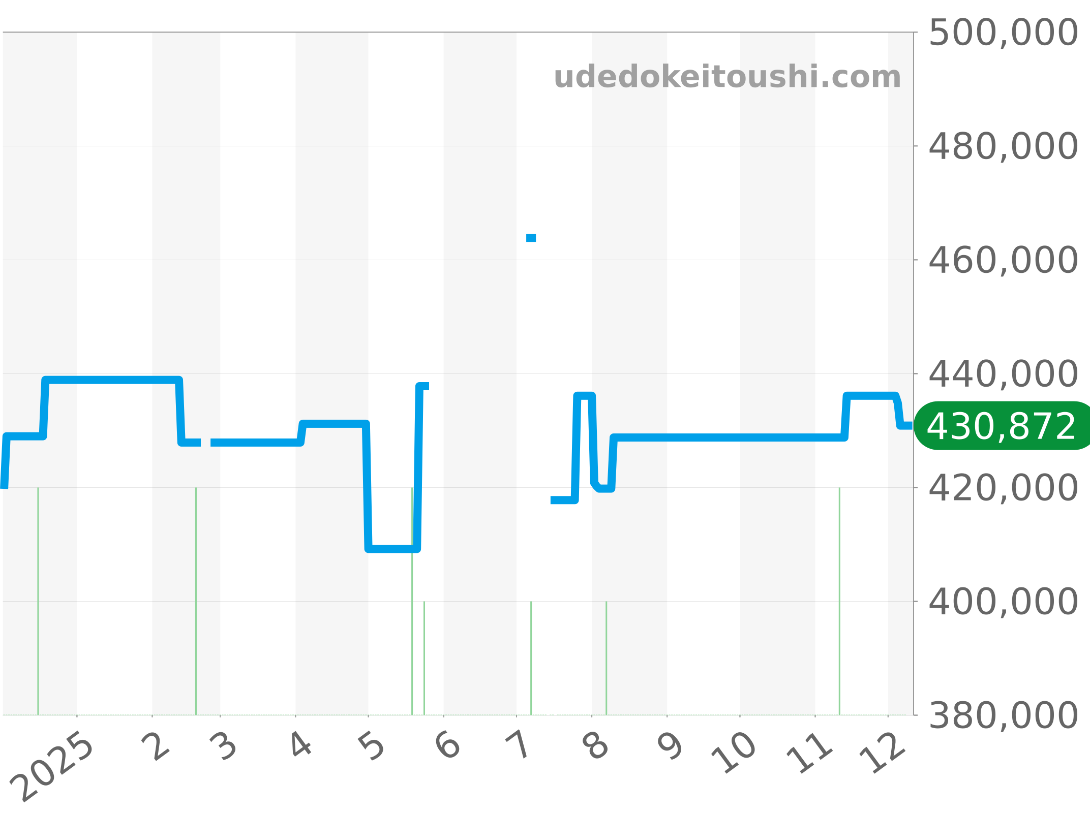 CAR2A91.FT6071 チャート（過去1年）
