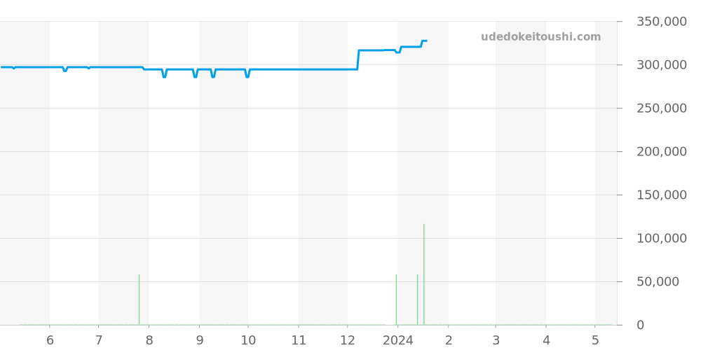 CAR2C11.FC6327 - タグホイヤー カレラ 価格・相場チャート(平均値, 1年)