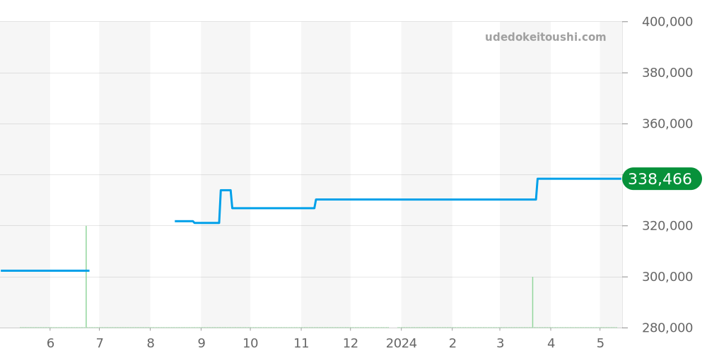CAR2C14.FC6327 - タグホイヤー カレラ 価格・相場チャート(平均値, 1年)