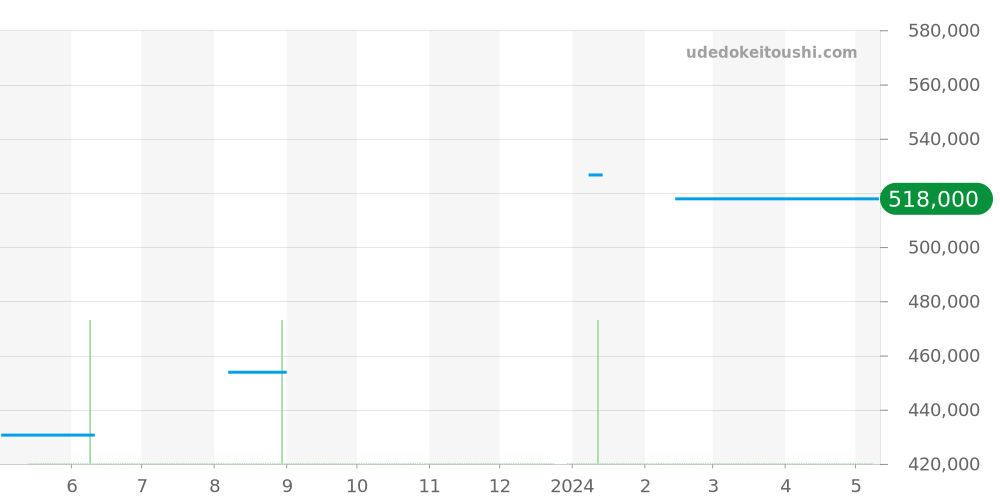 CAR2C90.FC6341 - タグホイヤー カレラ 価格・相場チャート(平均値, 1年)