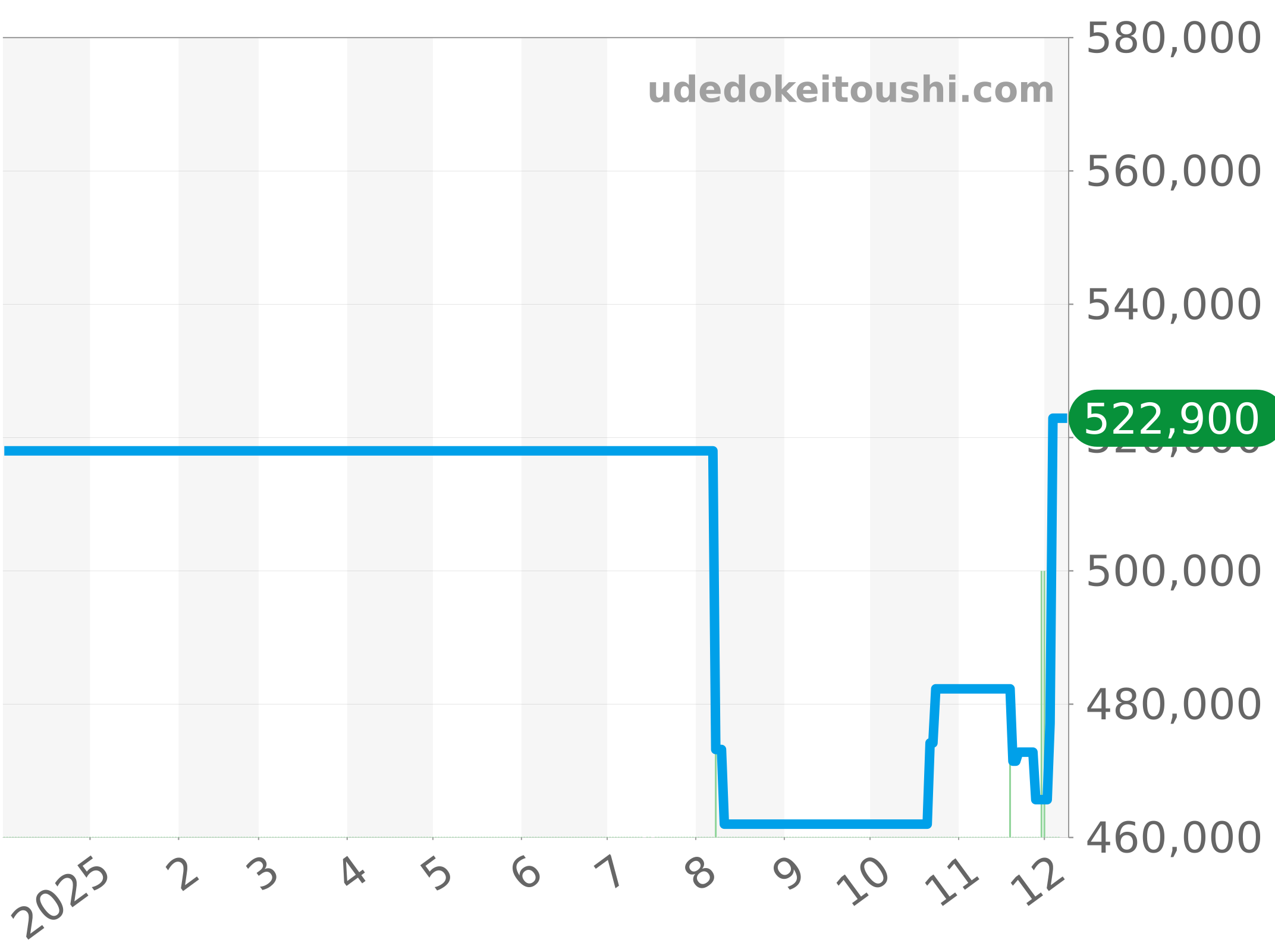 CAR2C90.FC6341 チャート（過去1年）