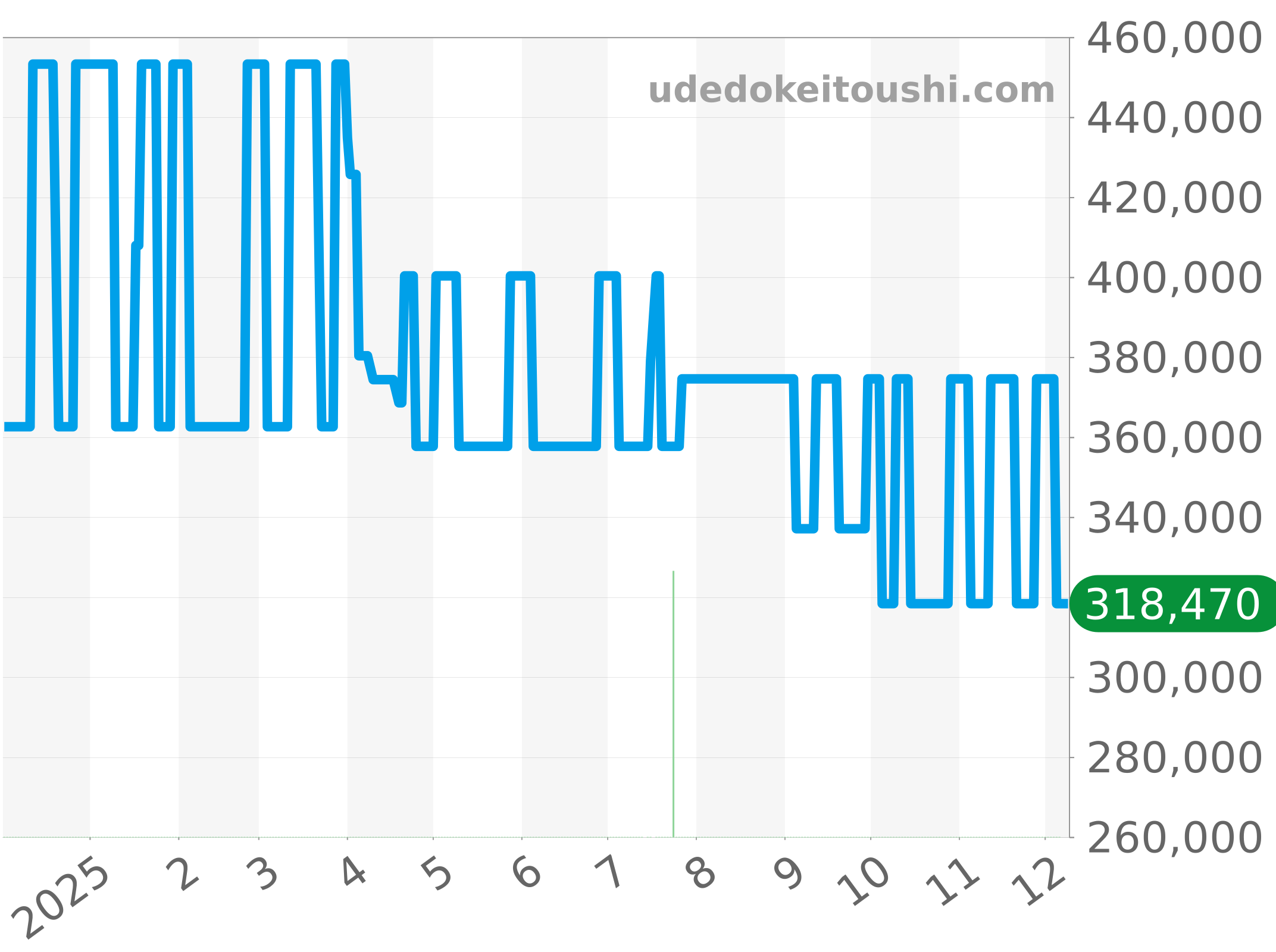 CAR2C90 チャート（過去1年）