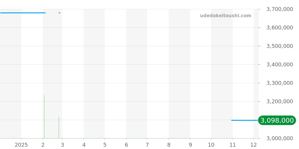 CAR5A1X.BA0510 - タグホイヤー カレラ 価格・相場チャート(平均値, 1年)