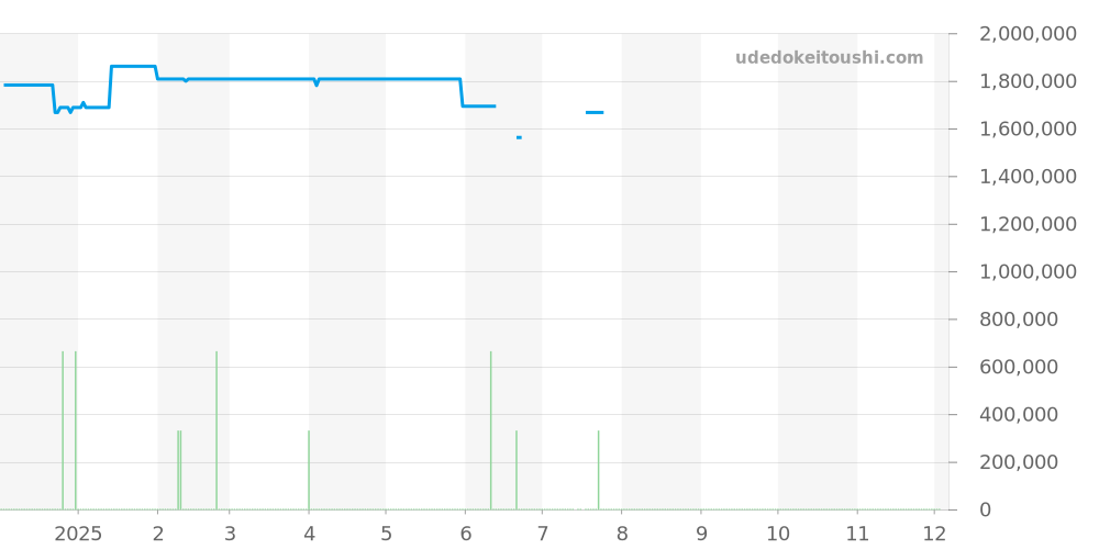 CAR5A5U.FC6377 - タグホイヤー カレラ 価格・相場チャート(平均値, 1年)