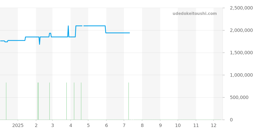CAR5A80.FC6377 - タグホイヤー カレラ 価格・相場チャート(平均値, 1年)