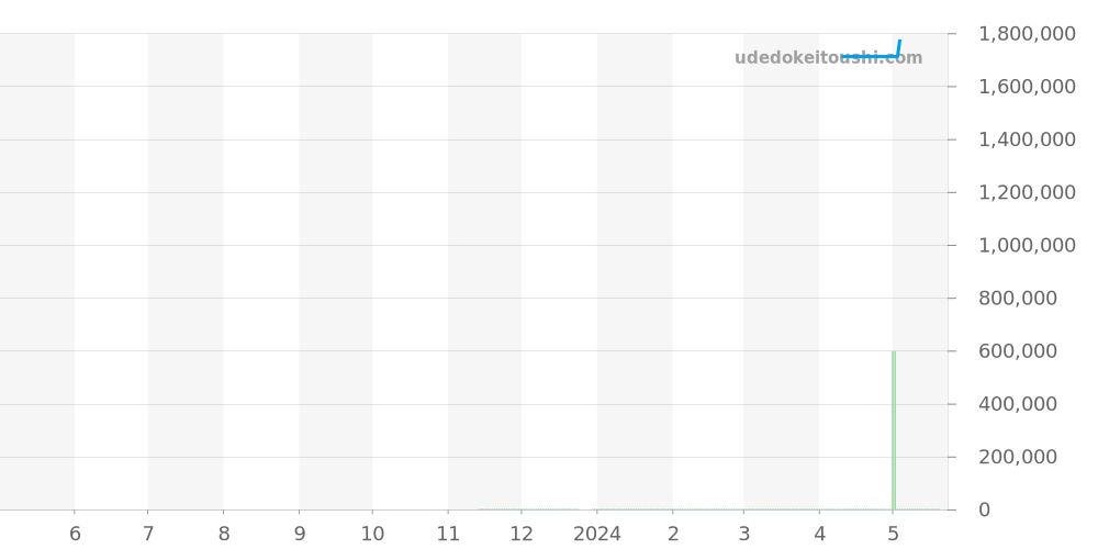 CAR5A8AD.FC6415 - タグホイヤー カレラ 価格・相場チャート(平均値, 1年)