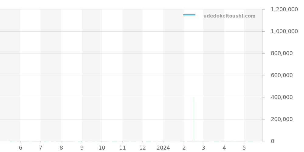 CAR5A8Y.FT6072 - タグホイヤー カレラ 価格・相場チャート(平均値, 1年)