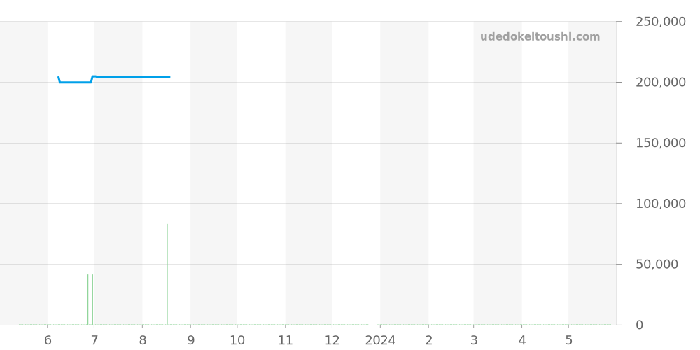 CAS2110.FC6266 - タグホイヤー カレラ 価格・相場チャート(平均値, 1年)